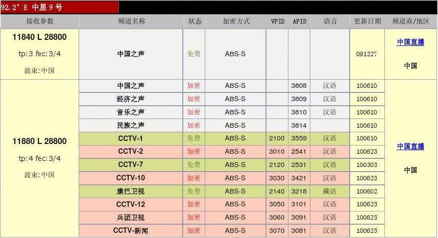 目前中国有几颗转播电视节目的卫星？它们分别转播哪些节目？（中国电视卫星有哪些）