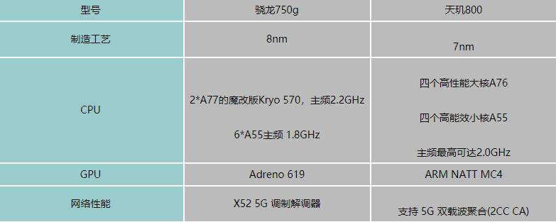 天玑800u和骁龙750谁好？（700至800的手机有哪些）