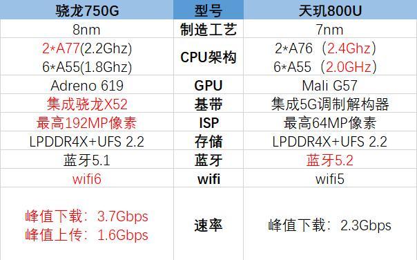 天玑800u和骁龙750谁好？（700至800的手机有哪些）-图2