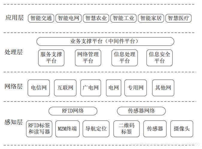 物联网的架构域主要分为？（物联网中间件有哪些）-图2