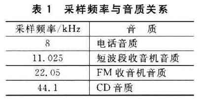 标准采样频率是多少？（常见的声音采样频率有哪些）