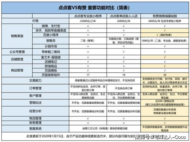 点点客和有赞哪个好？（类似有赞的平台有哪些）