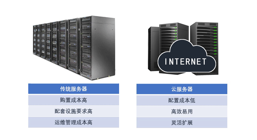 有哪些云服务器提供商？（国内云服务器有哪些）-图2