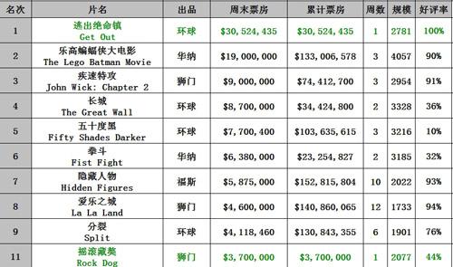 美国电影票房排行榜前十名？（2015年美国大片有哪些）