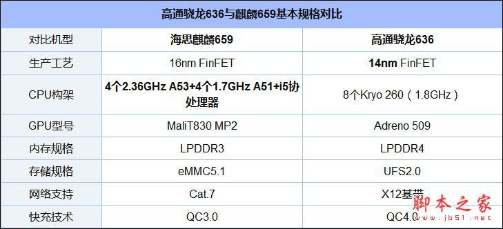 手机cpu骁龙652与麒麟935有什么区别？（骁龙652手机有哪些）-图3