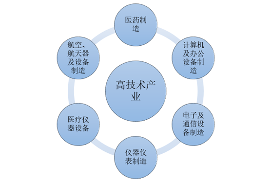 高技术制造业包括哪些？（高技术产业有哪些）