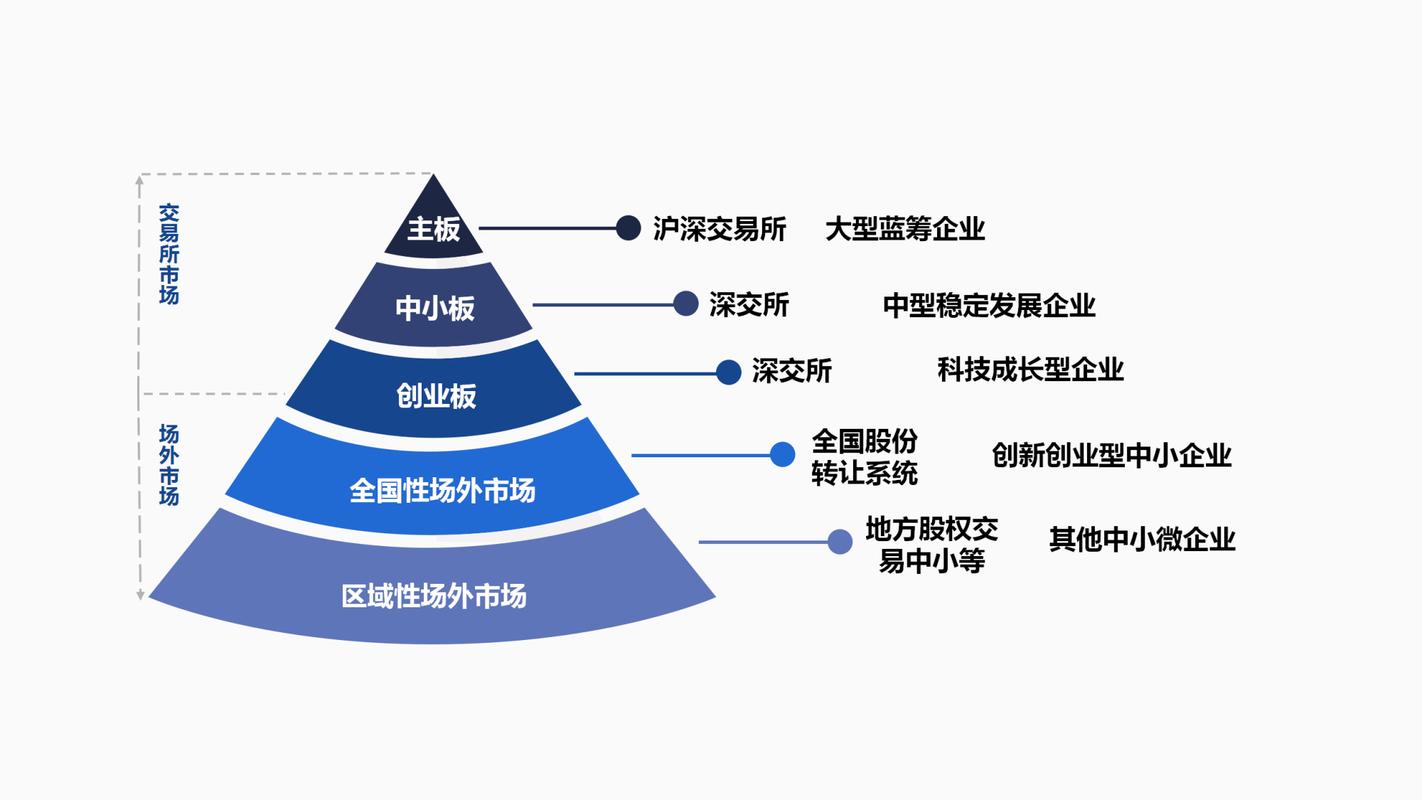 五大资本市场是哪些?（资本市场有哪些子市场）