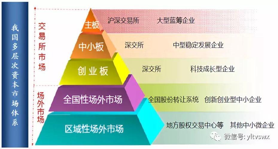 五大资本市场是哪些?（资本市场有哪些子市场）-图2