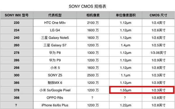 imx386和imx380（使用imx378手机有哪些）