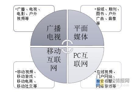 传媒业的前景如何？（你从传媒中主要获得哪些信息）