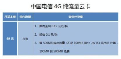 39元的电信卡为什么只包含4G流量？（苏州电信4g套餐有哪些）