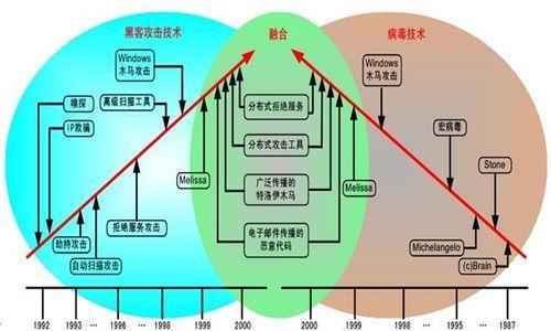 计算机病毒发展的十个阶段？（计算机病毒的传染途径有哪些）