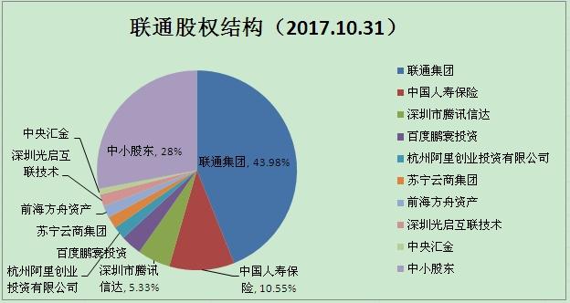 联通公司股份结构？（联通股东有哪些）