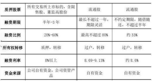 怎么看是不是融资股？（融资股有哪些）