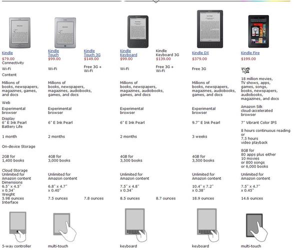 kindle各代对比？（kindle有哪些版本）
