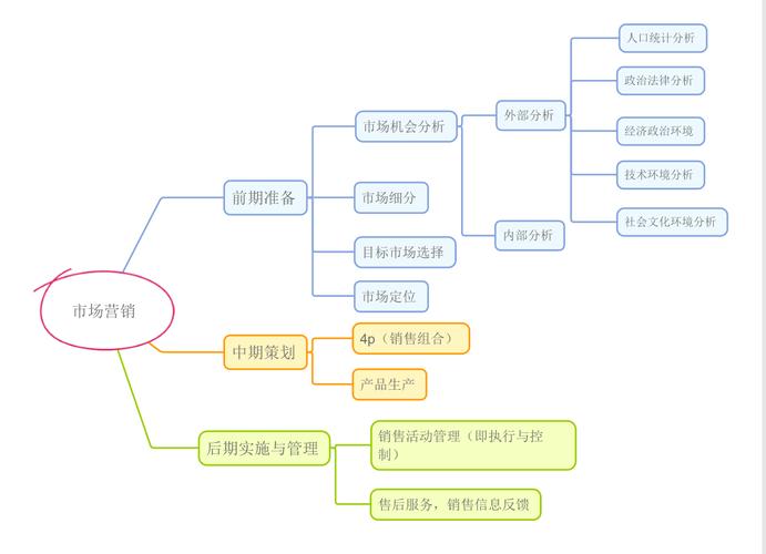 如何培养营销思维？（营销思维有哪些）