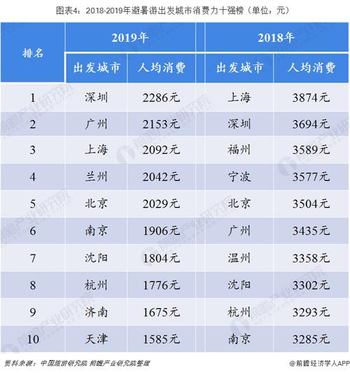 消费低的避暑城市？（中国哪些城市消费低）-图1