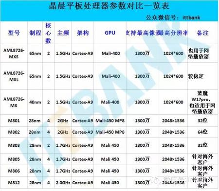 平板电脑有哪些CPU？（电脑cpu有哪些牌子）-图3