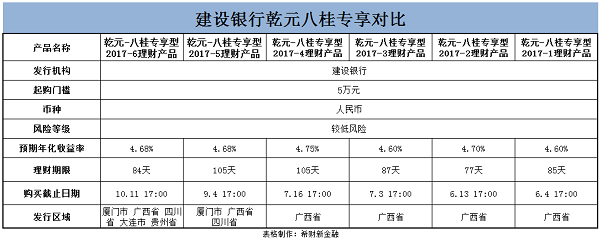 建行理财产品乾元共享型和乾元私享型有什么区别？（共享式产品有哪些）