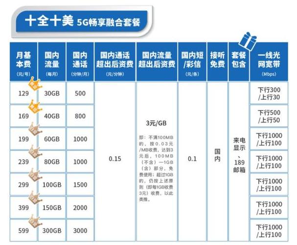 电信有哪些套餐？（目前电信套餐有哪些）-图3