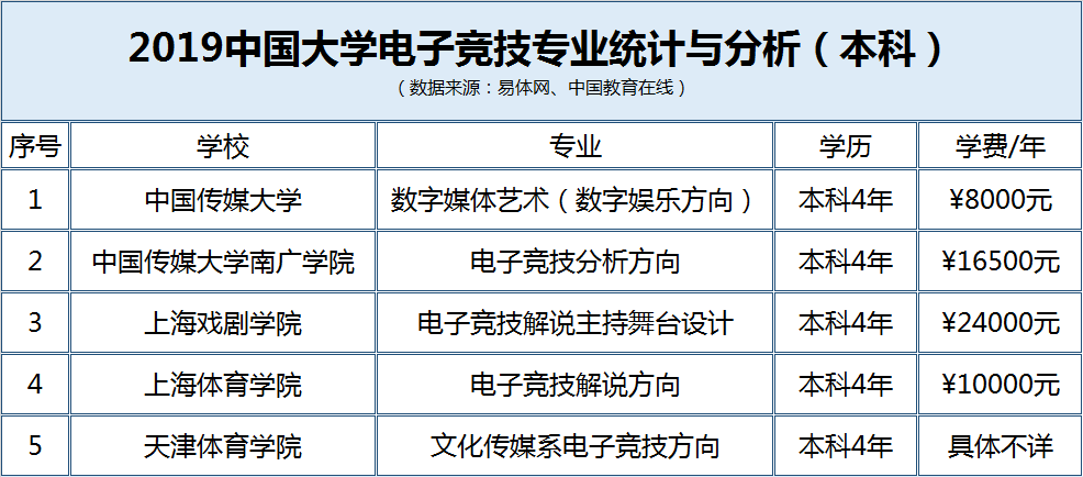 电竞学校排行？（电竞专业有哪些学校）