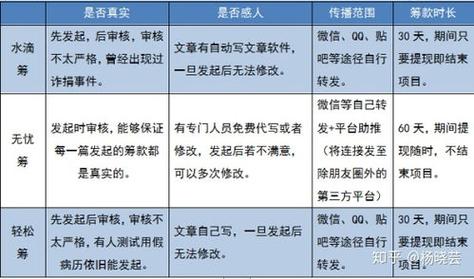 轻松筹需要什么条件才可以弄？（哪些病可以申请轻松筹）-图2