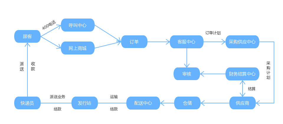 电子商务涵盖的业务包括有什么？（电子商务应用有哪些）-图2