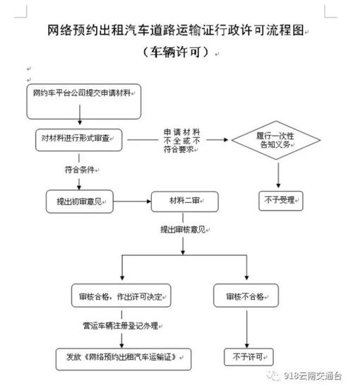 网约车正规手续怎么申请？（网约车需要哪些手续）-图2