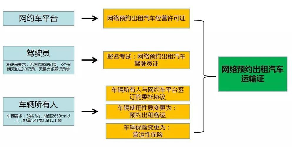 网约车正规手续怎么申请？（网约车需要哪些手续）