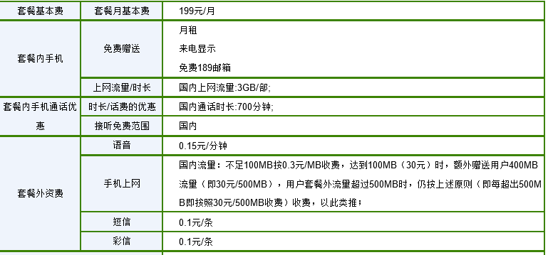 电信卡有哪些套餐？（电信卡的套餐有哪些）-图3