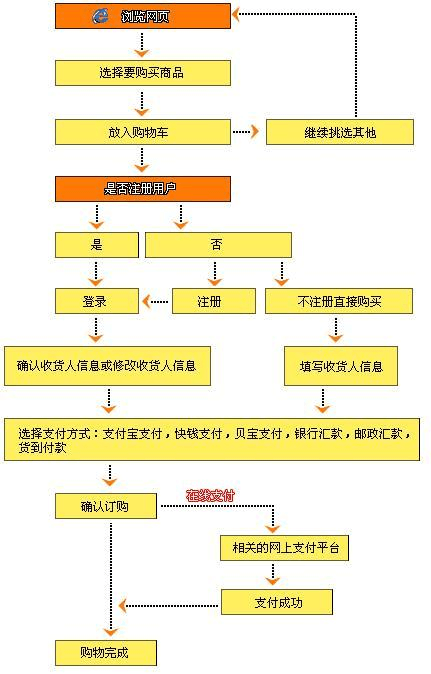 网购需要办理哪些手续？（网购应该注意哪些问题）