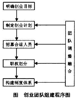 创业团队主要六个职务？（创业公司需要哪些人）-图3