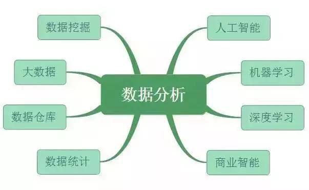 大数据分析的技术有哪些？（大数据挖掘技术有哪些）-图2