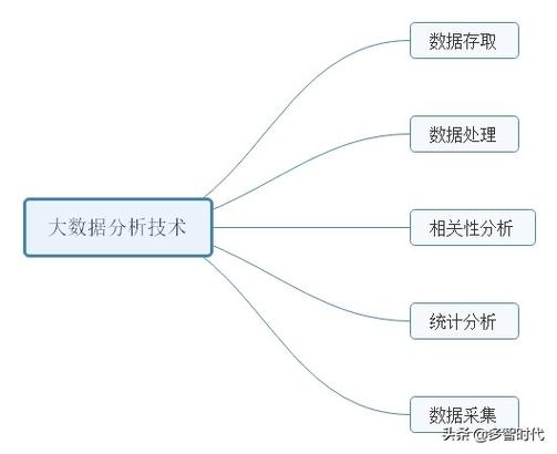 大数据分析的技术有哪些？（大数据挖掘技术有哪些）-图3