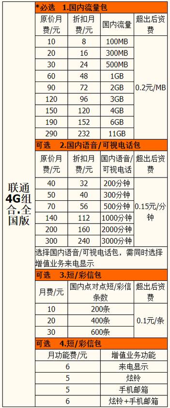 联通8元套餐介绍？（联通办卡套餐有哪些）