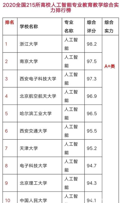 211人工智能大学排行榜？（哪些大学有人工智能专业）