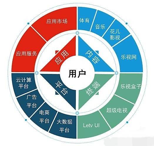 乐视生态是什么意思？（乐视7大生态有哪些）