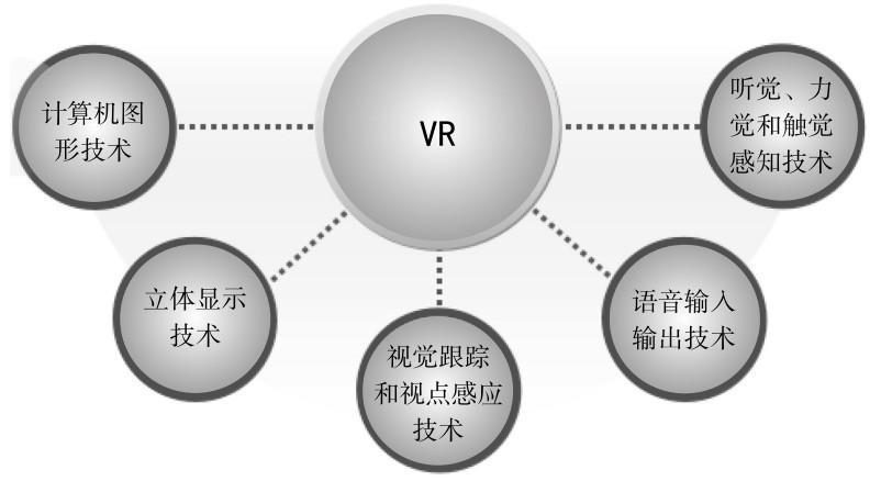 虚拟现实的技术指的是什么？（虚拟现实需要哪些技术）