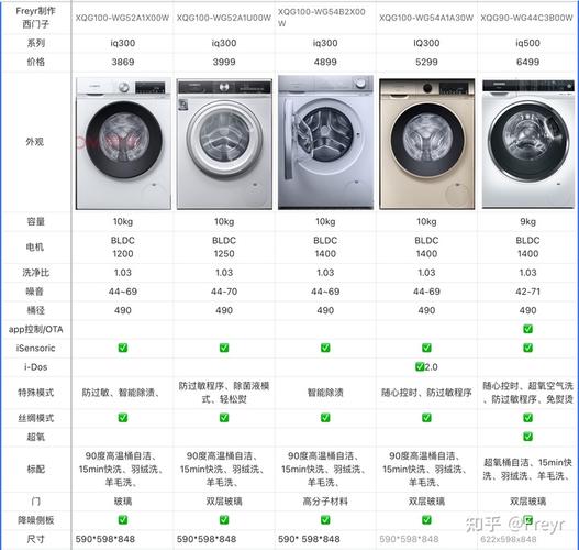 买洗衣机主要看什么参数？（买洗衣机要看哪些参数）-图3