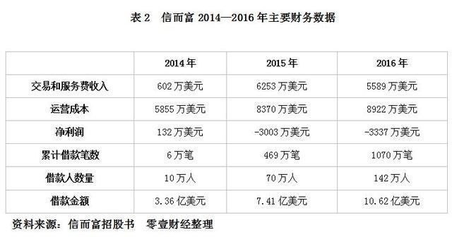 信而富贷款上征信吗？（信而富贷款要哪些资料）