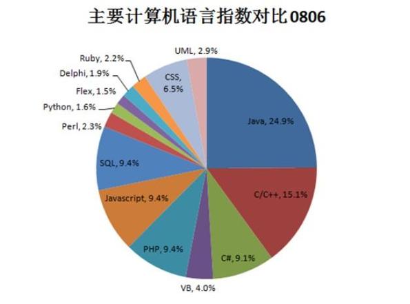 五种常见计算机高级语言？（高级计算机语言有哪些）-图2