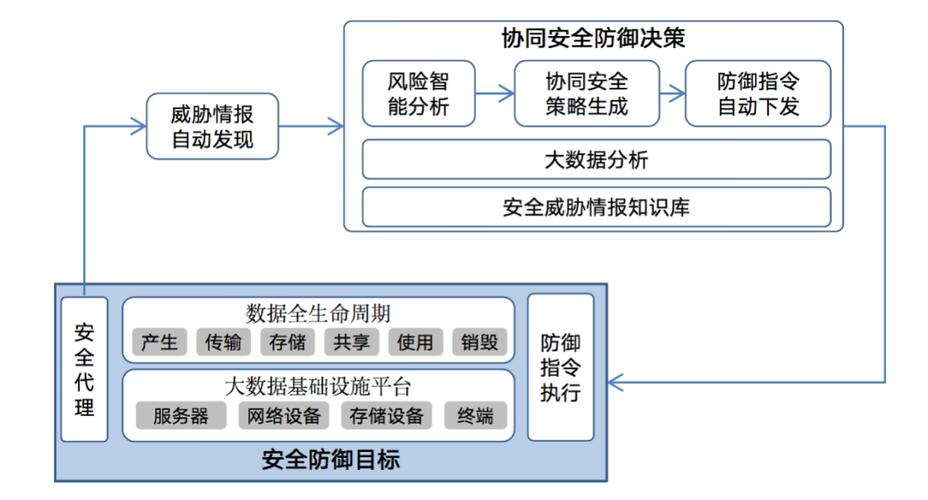 预防事故三大策略是指什么？（大数据应用安全策略包括哪些）