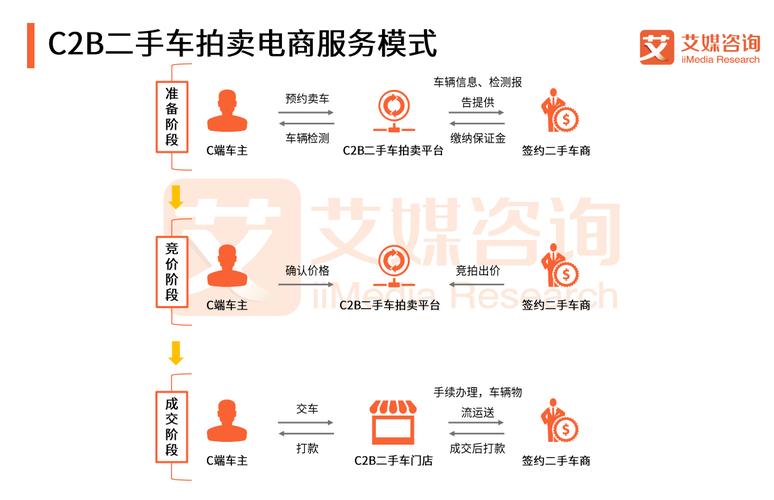 二手车c2b平台有哪些？（c2b的平台有哪些）-图2