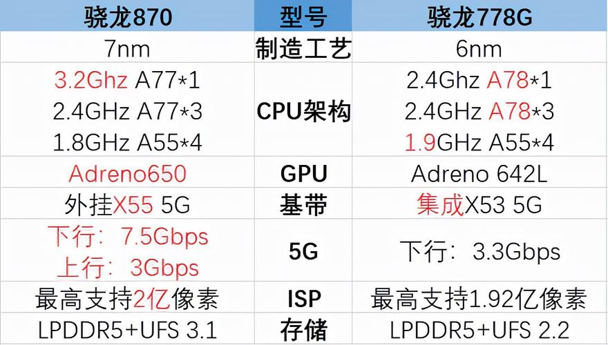 骁龙870全部机型？（高通处理器手机有哪些）-图1