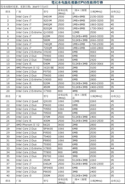 笔记本电脑芯片排行？（笔记本处理器有哪些）