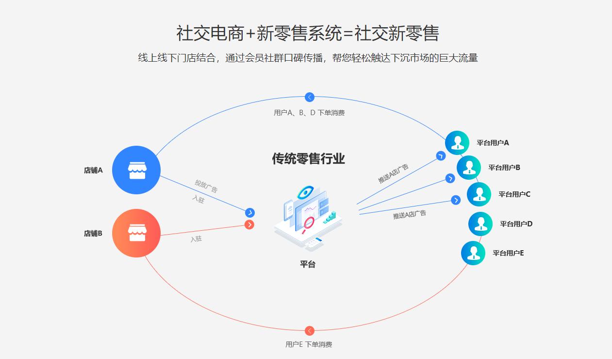 消费者用什么投资新零售系统？（零售电商平台有哪些）-图3