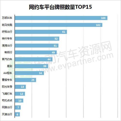 深圳有多少网约车？（深圳网约车平台有哪些）