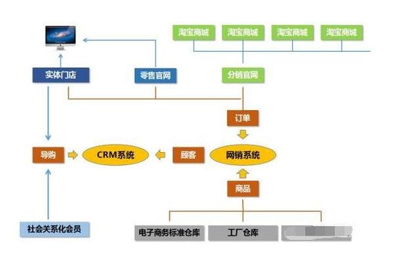 o2o产生的新型模式有哪些？（餐饮o2o平台有哪些）