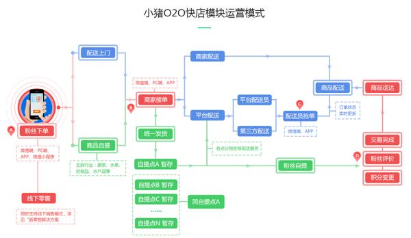 o2o产生的新型模式有哪些？（餐饮o2o平台有哪些）-图2