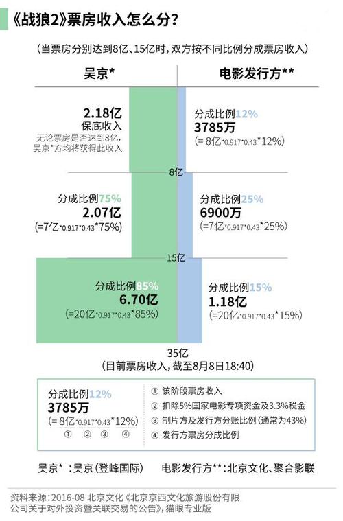 战狼2出品人投资比例？（战狼2的投资公司有哪些）-图2